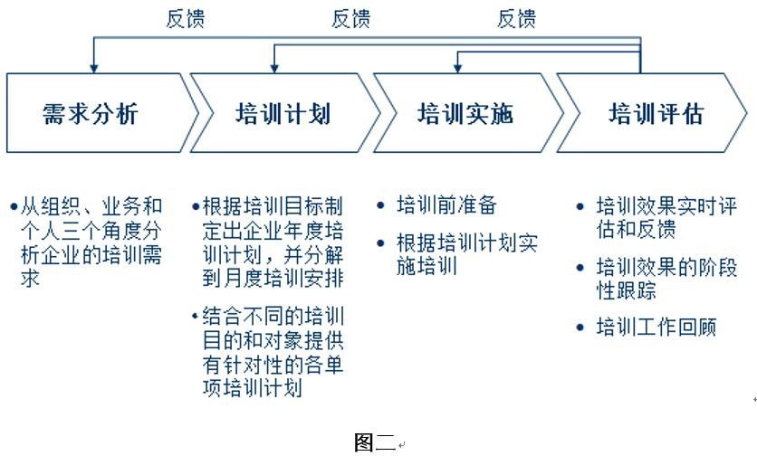 培训体系设计