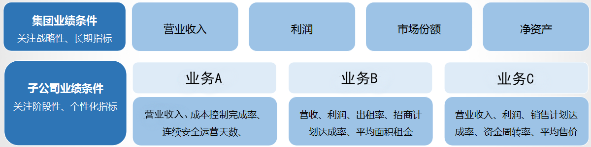 股权激励业绩条件.png