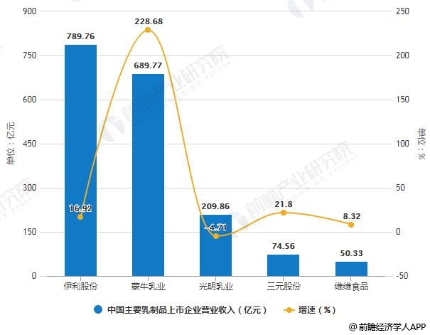 2018年中国主要乳制品上市企业营业收入统计及增长情况