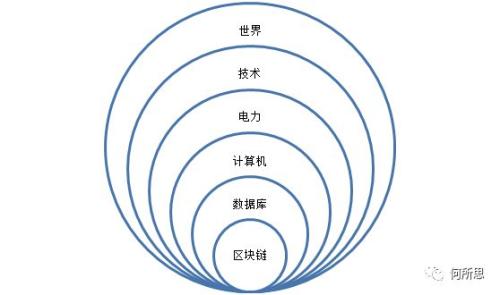 何宝宏：区块链的“革命幼稚病”