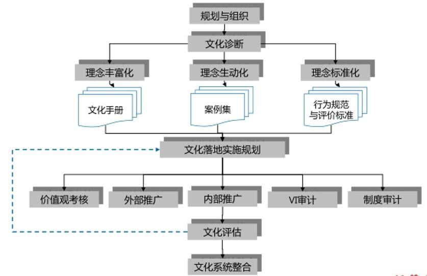 企业文化建设三段模型.jpg