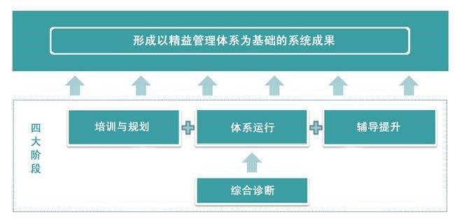 精益管理体系的系统成果.jpg