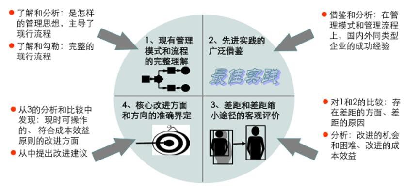 流程优化模型.jpg