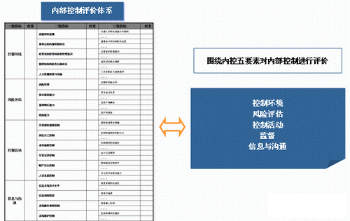 评估内控体系.png