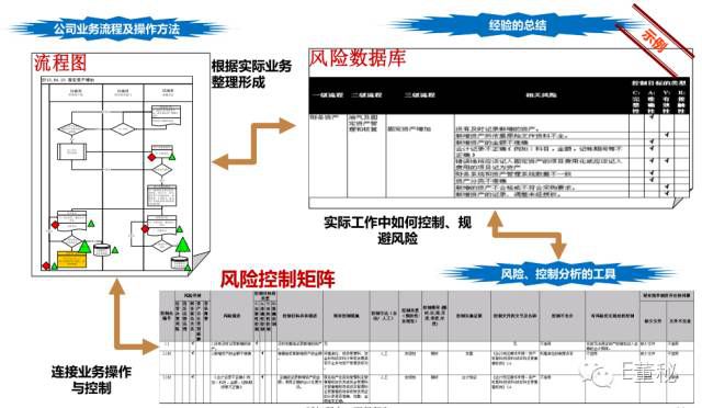 编制风险控制矩阵.jpg