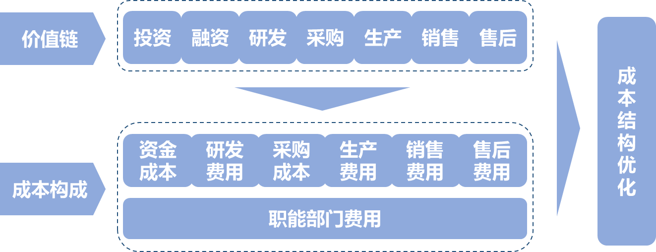 成本结构优化.png