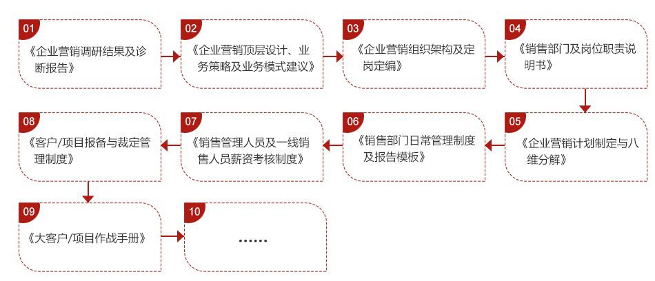 销售业绩倍增咨询工作成果.jpg