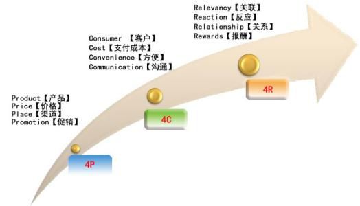 4P-4C-4R营销组合.jpg