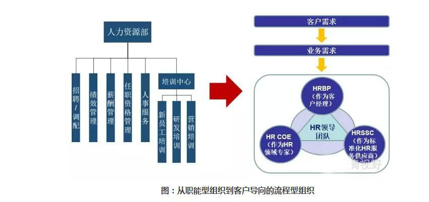 HR从职能转向流程.jpg