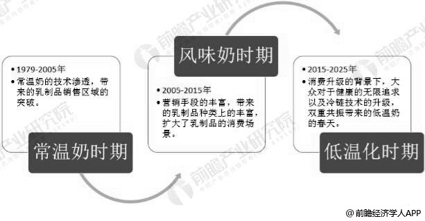 中国乳制品行业发展历程分析情况